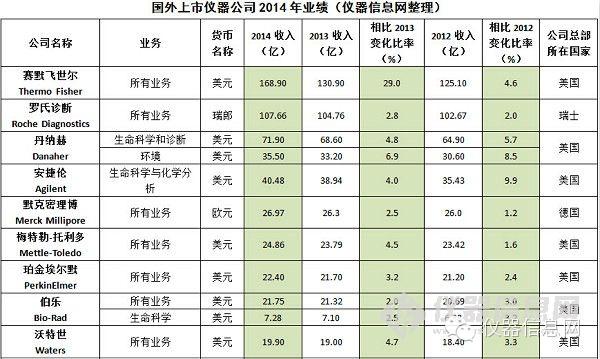 2008-2009年销售萎缩，2010-2011年增势强劲，2012-2013年跌入低谷。经历了这些“起起落落”之后，2014年全球分析与实验室仪器市场低迷行情有所缓和。据相关研报数据显示，2014年，全球分析与实验室仪器市场预计将回升至1.8%，高于2013年的1.2%。