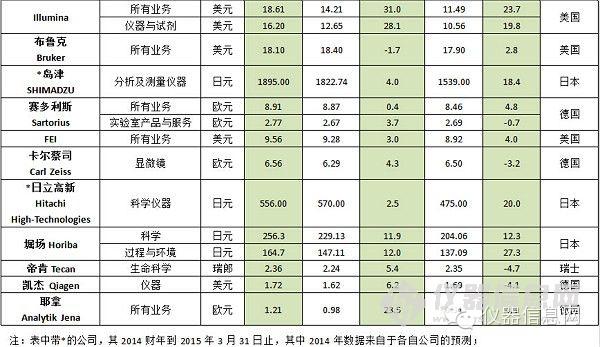 2008-2009年销售萎缩，2010-2011年增势强劲，2012-2013年跌入低谷。经历了这些“起起落落”之后，2014年全球分析与实验室仪器市场低迷行情有所缓和。据相关研报数据显示，2014年，全球分析与实验室仪器市场预计将回升至1.8%，高于2013年的1.2%。