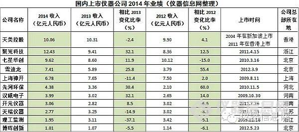 2008-2009年销售萎缩，2010-2011年增势强劲，2012-2013年跌入低谷。经历了这些“起起落落”之后，2014年全球分析与实验室仪器市场低迷行情有所缓和。据相关研报数据显示，2014年，全球分析与实验室仪器市场预计将回升至1.8%，高于2013年的1.2%。